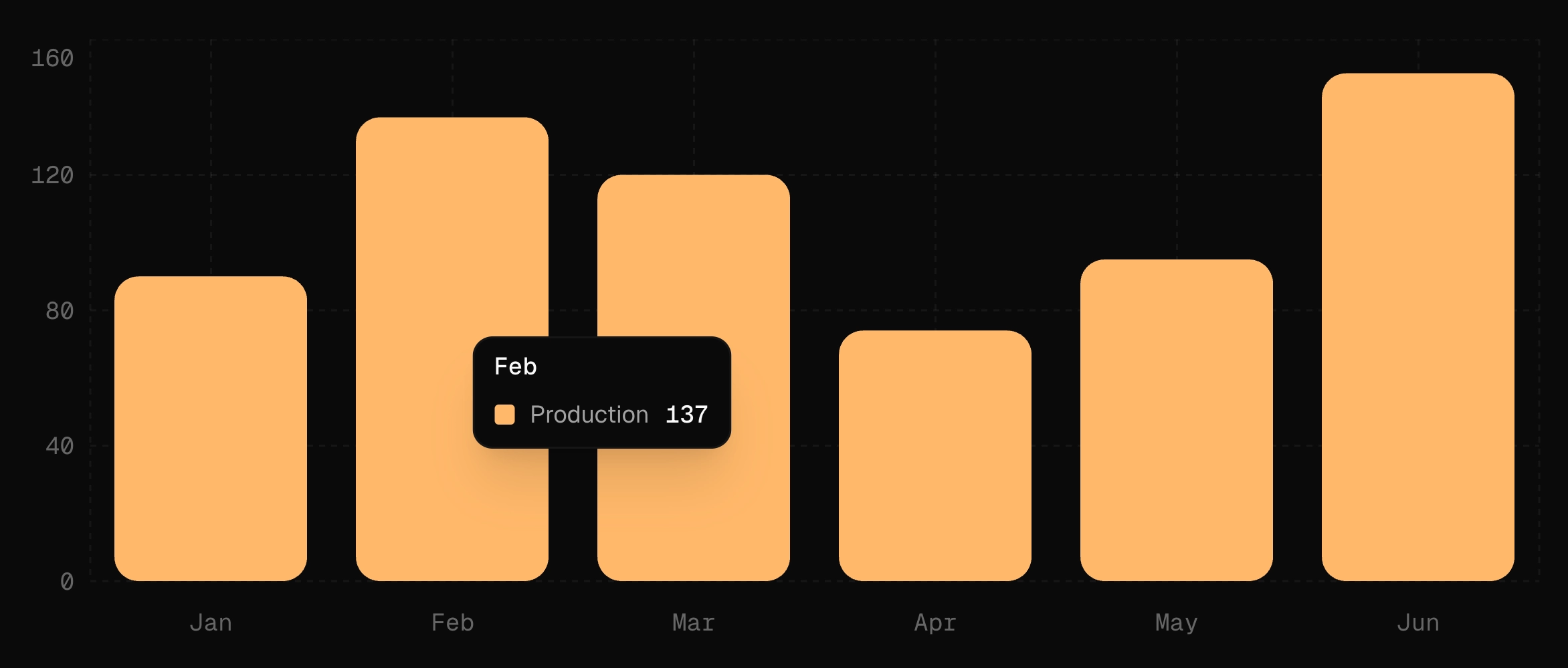 Monthly production output chart