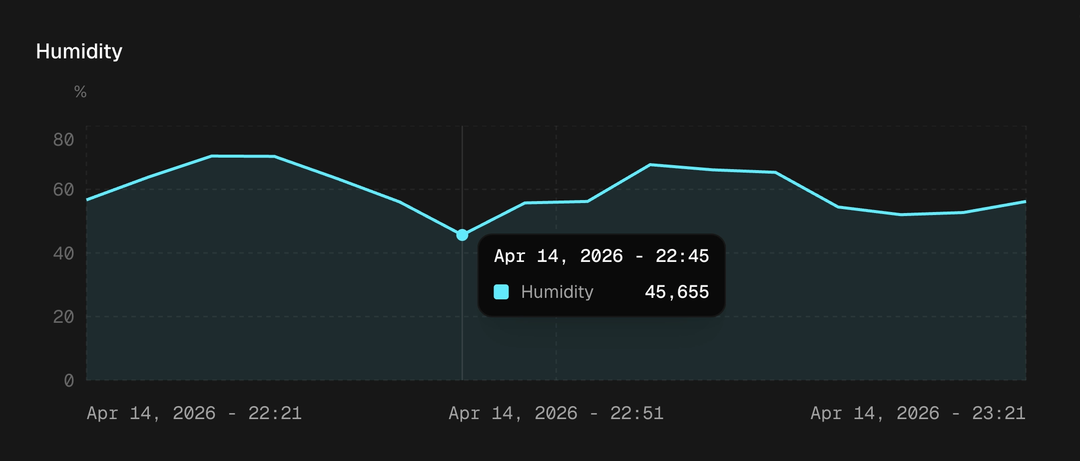 Efficiency trend chart