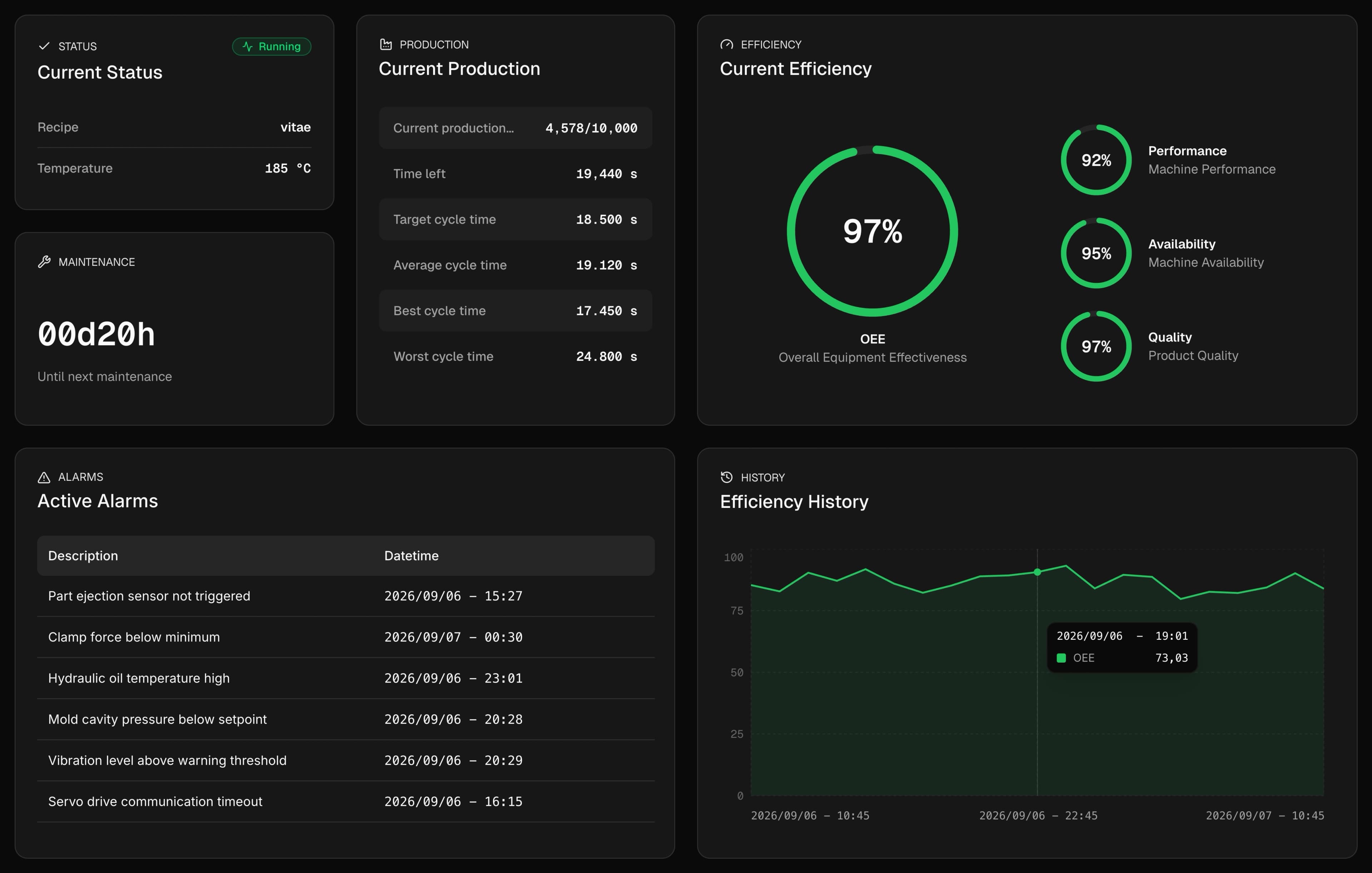 Platform dashboard showing real-time machine monitoring
