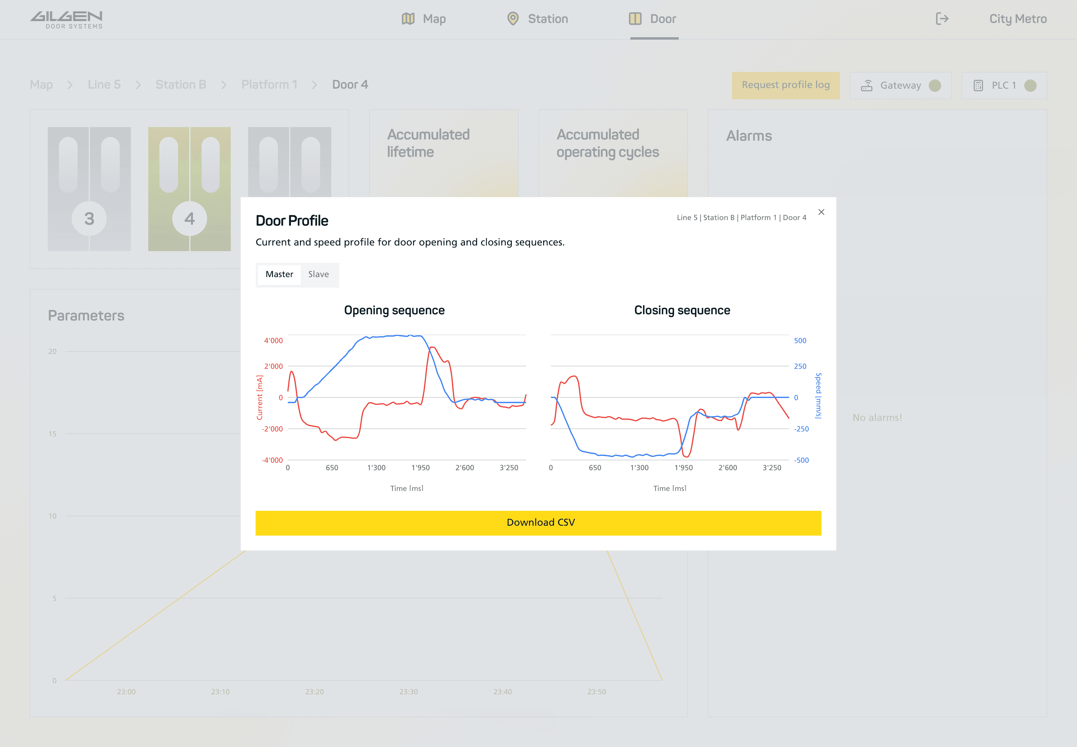 Gilgen LMS profile and fault analytics showing motor-current curves for door cycles